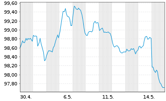 Chart AT & T Inc. DL-Notes 2026(26/36) - 1 Month