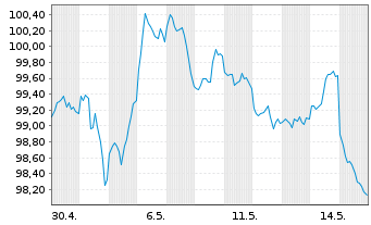 Chart AT & T Inc. DL-Notes 2026(26/56) - 1 Month