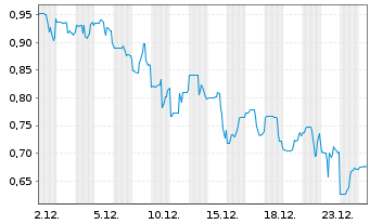 Chart ATA Creativity Global Inc. ADRs - 1 Monat