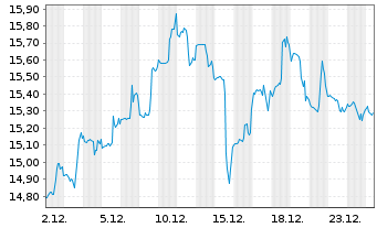 Chart A10 Networks Inc. - 1 Monat