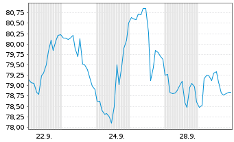 Chart ARK Innovation ETF - 1 Month