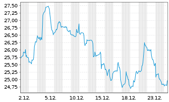 Chart ARK Genomic Revolution ETF - 1 Monat