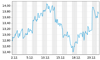 Chart ASE Technology Holding Co. Ltd - 1 Monat