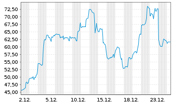 Chart AST SpaceMobile Inc. - 1 Monat
