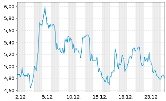 Chart ASP Isotopes Inc. Registered Shares DL -,01 - 1 Monat