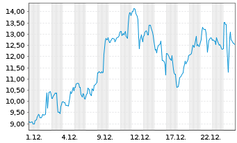 Chart AXT Inc. - 1 Monat