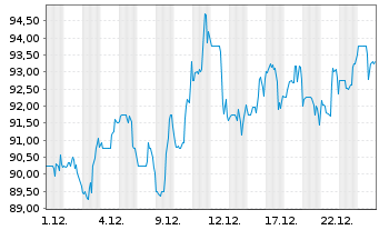 Chart Azz Inc. - 1 Monat