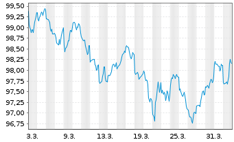 Chart Abbott Laboratories DL-Notes 2026(26/33) - 1 Month