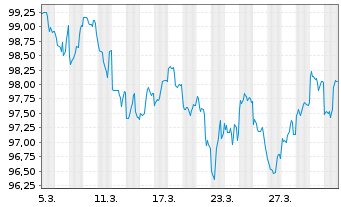 Chart Abbott Laboratories DL-Notes 2026(26/36) - 1 Month