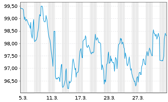 Chart Abbott Laboratories DL-Notes 2026(26/56) - 1 Month
