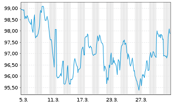 Chart Abbott Laboratories DL-Notes 2026(26/66) - 1 Month
