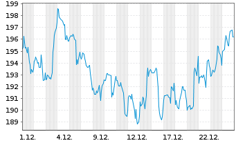 Chart AbbVie Inc. - 1 Monat