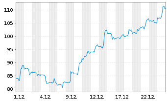 Chart Abercrombie & Fitch Co. - 1 Monat