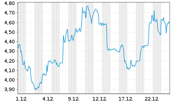 Chart Abeona Therapeutics Inc. - 1 Month