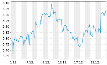 Chart Abrdn Emerging Mkts Ex-China - 1 Monat