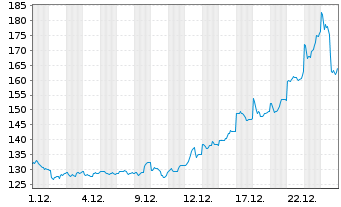 Chart Aberd.Stand.Phy.Plat.Shs ETF - 1 Monat