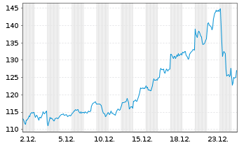 Chart Aberd.Stand.Phy.Pall.Shs ETF - 1 Monat