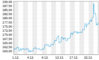 Chart Aberd.St.Phy.Pr.Met.Ba.Shs ETF - 1 Monat
