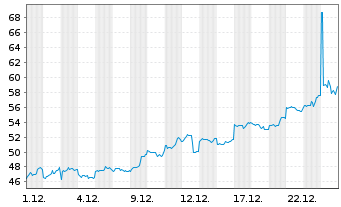Chart ASST-Stand.Phy.Silv.Shs ETF - 1 Monat