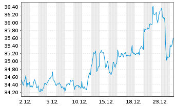 Chart Aberd.Stand.Physical Gold Shs - 1 Monat