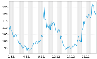Chart Abivax S.A. (Sp.ADR) - 1 Monat
