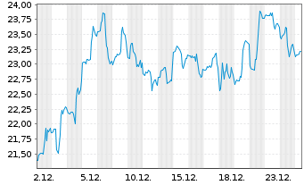 Chart Acadia Pharmaceuticals Inc. - 1 Monat