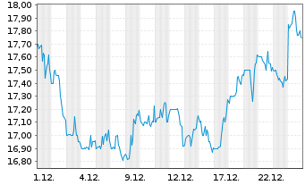 Chart Acadia Realty Trust - 1 Monat