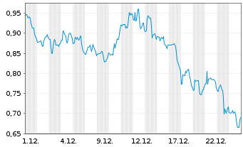Chart Accuray Inc. - 1 Monat