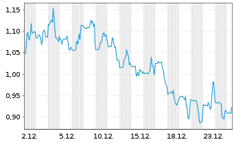 Chart Talphera Inc. - 1 Month