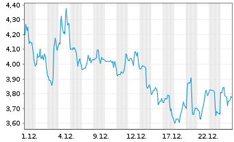 Chart Achieve Life Sciences Inc. - 1 Monat