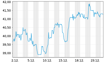 Chart ACI Worldwide Inc. - 1 Monat
