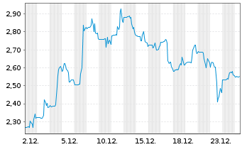 Chart Aclaris Therapeutics Inc. - 1 Monat