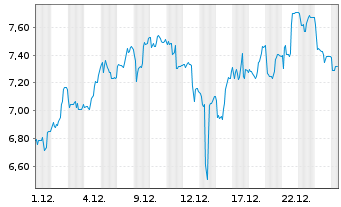 Chart ADTRAN Holdings Inc. - 1 Monat