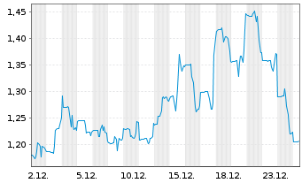 Chart Actinium Pharmaceuticals Inc. - 1 Monat