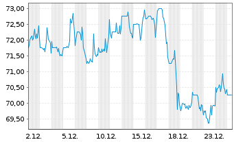 Chart Acushnet Holdings Corp. - 1 Monat