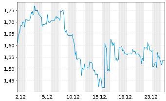 Chart Adagene Inc. ADR - 1 Monat