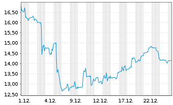 Chart Adaptive Biotechnologies Corp. - 1 Monat