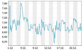 Chart Addex Therapeutics SA - 1 Monat