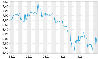 Chart Adicet Bio Inc. - 1 Monat