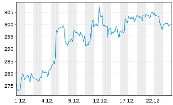 Chart Adobe Inc. - 1 Monat