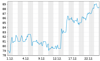 Chart Adtalem Global Education Inc. - 1 Monat