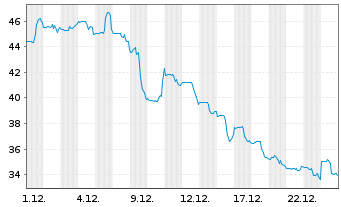 Chart Advance Auto Parts Inc. - 1 Monat