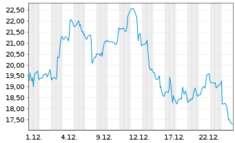 Chart Aehr Test Systems - 1 Monat