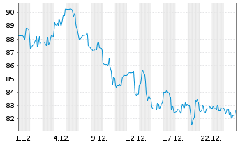 Chart Aecom Technology Corp - 1 Monat