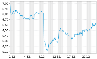 Chart AEGON LTD. ADR - 1 Monat