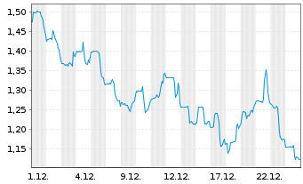 Chart Aemetis Inc. - 1 Month