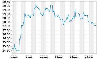 Chart Spyre Therapeutics Inc. - 1 Monat