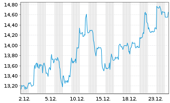 Chart Advansix Inc. - 1 Monat