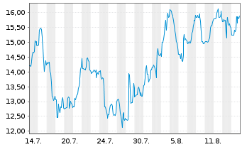 Chart Aeluma Inc. - 1 Monat