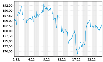 Chart Advanced Micro Devices Inc. - 1 Monat